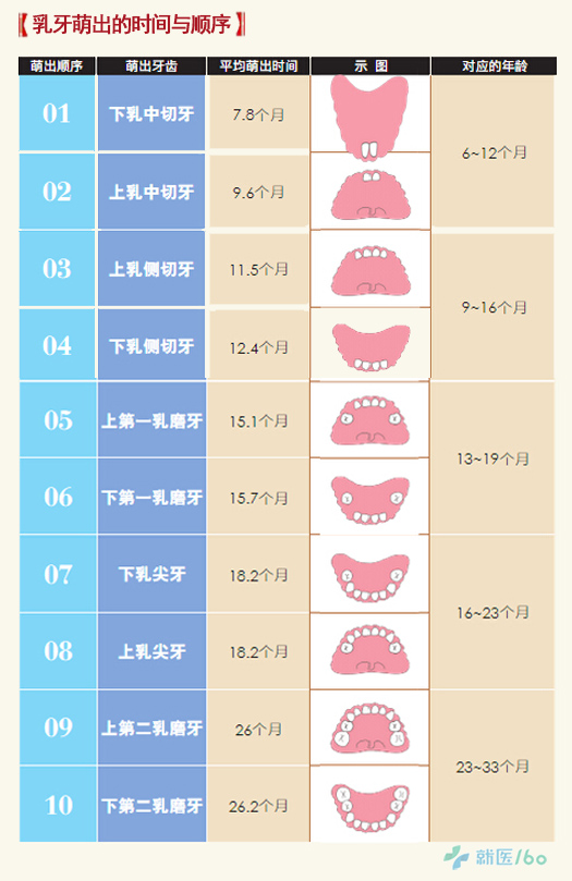 导致错位,严重者可导致牙颌畸形,同时滞留乳牙的形态和色泽与恒牙列极