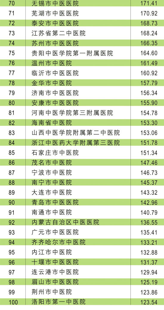 2014中国中医医院竞争力100强_健康资讯_就