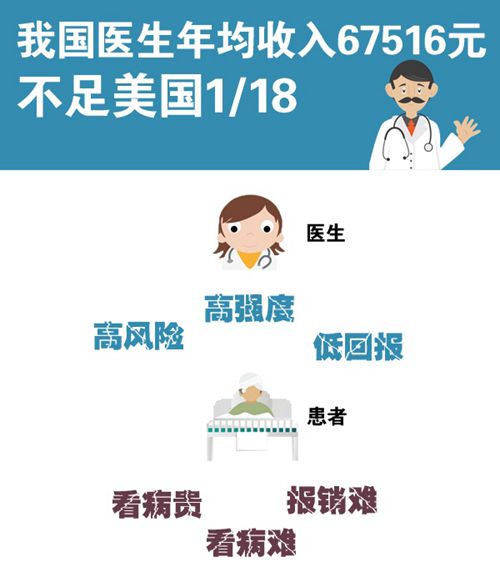 冯提莫收入多少_医生收入大概多少