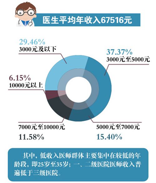 中国银行收入证明模板_中国医生的收入(2)