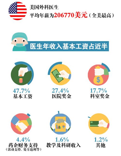 冯提莫收入多少_医生收入大概多少