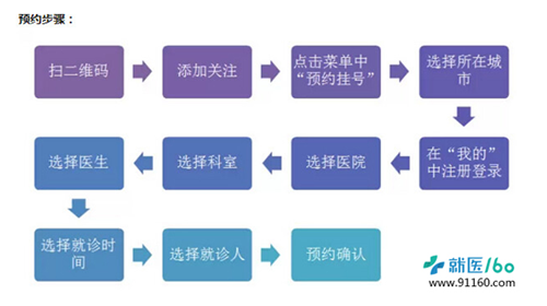 预约,健康资讯