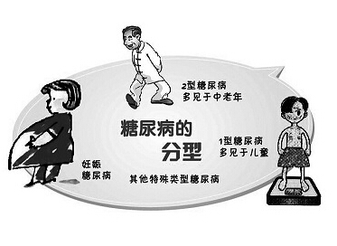 如何区别Ⅰ型糖尿病和Ⅱ型糖尿病_健康资讯_就医160网_网上预约挂号统一平台