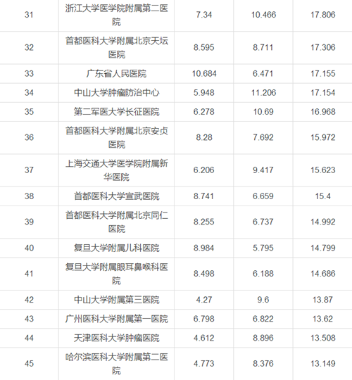 中国最佳医院综合排行榜_健康资讯_就医160网