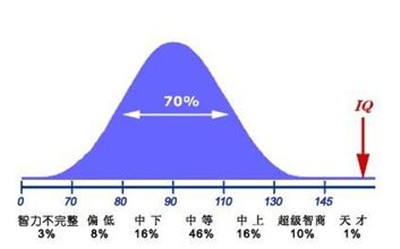 智商分布图