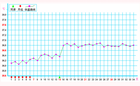 上图表示正常月经周期28天,基础体温曲线呈现标准的高低温两相变化