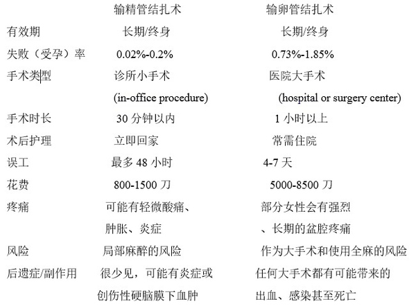 男性结扎,为什么令人难以接受?男女结扎有啥后果