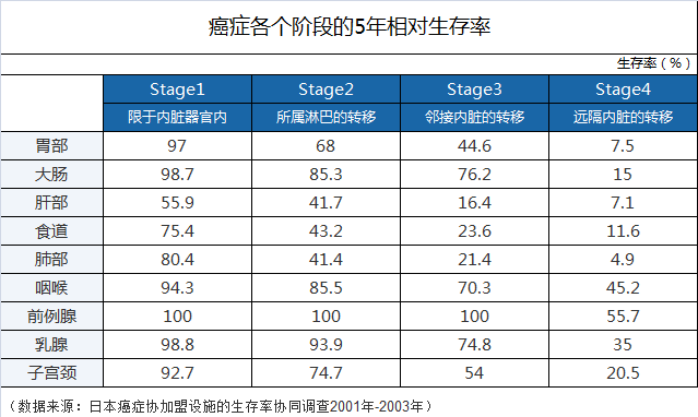 各阶段癌症五年生存率