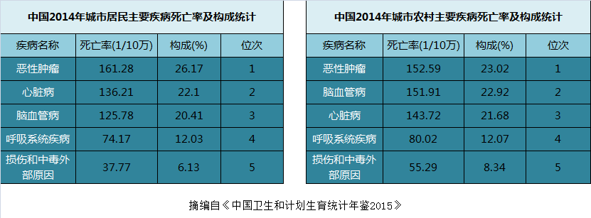 中国居民癌症死亡率