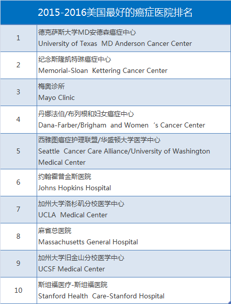2015-2016美国最好的癌症医院排名