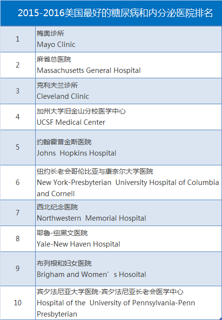 2015-2016美国最好的糖尿病医院排名