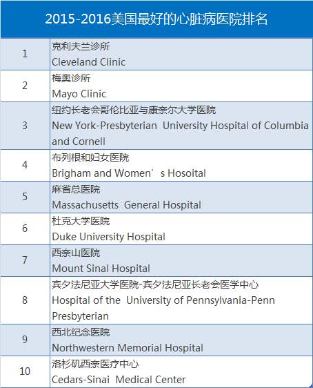 2015-2016美国最好的心脏病医院排名