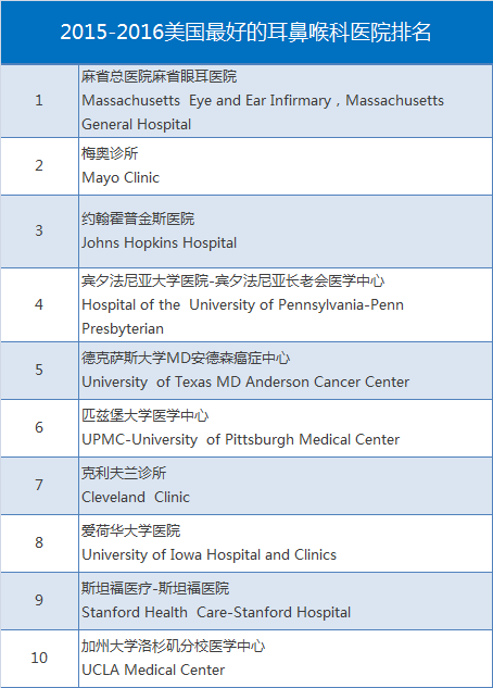 2015-2016美国最好的耳鼻喉科医院排名