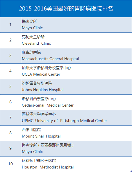 2015-2016美国最好的胃肠病医院排名