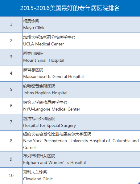 2015-2016美国最好的老年病医院排名