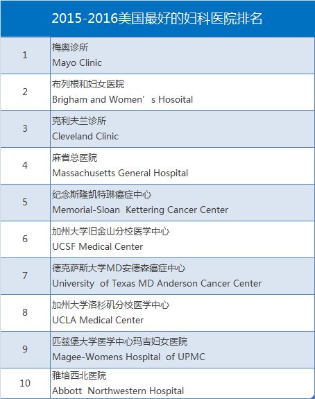 2015-2016美国最好的妇科医院排名