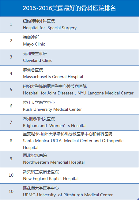 2015-2016美国最好的骨科医院排名