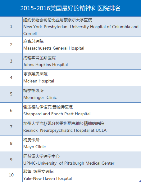 2015-2016美国最好的精神科医院排名