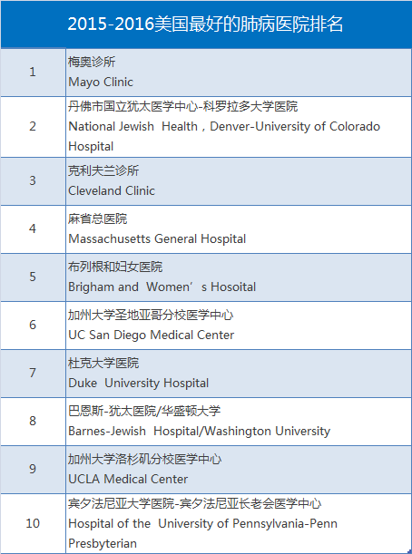 2015-2016美国最好的肺病医院排名