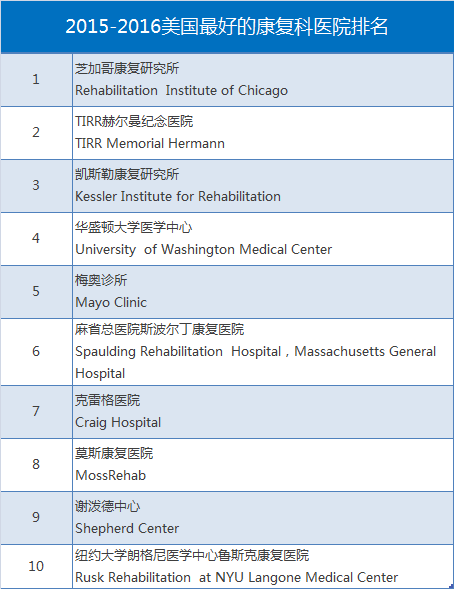 2015-2016美国最好的康复科医院排名