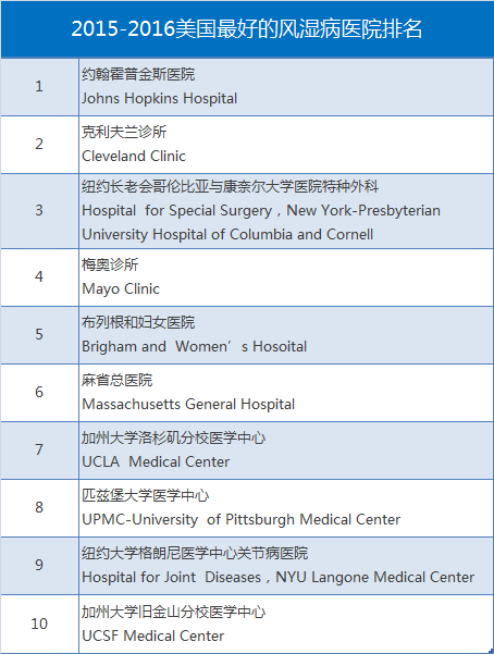 2015-2016美国最好的风湿病医院排名