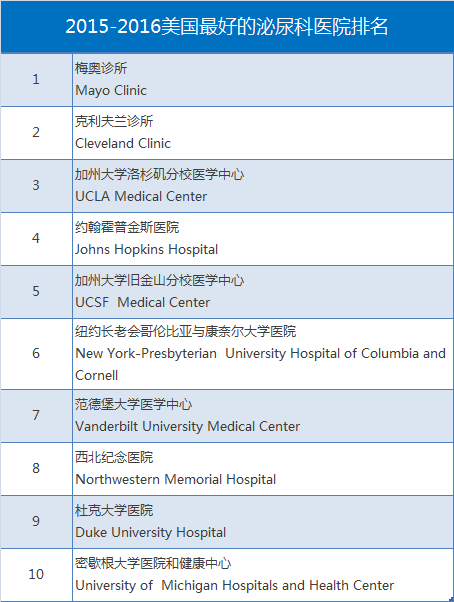 2015-2016美国最好的泌尿科医院排名