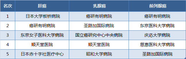 日本肝癌、乳腺癌、前列腺癌医院排名