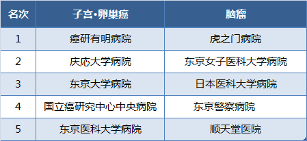 日本子宫卵巢癌、脑癌医院排名