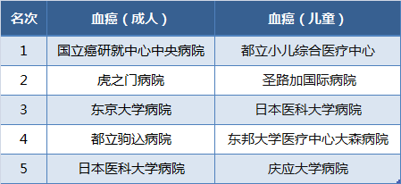 日本血癌医院排名