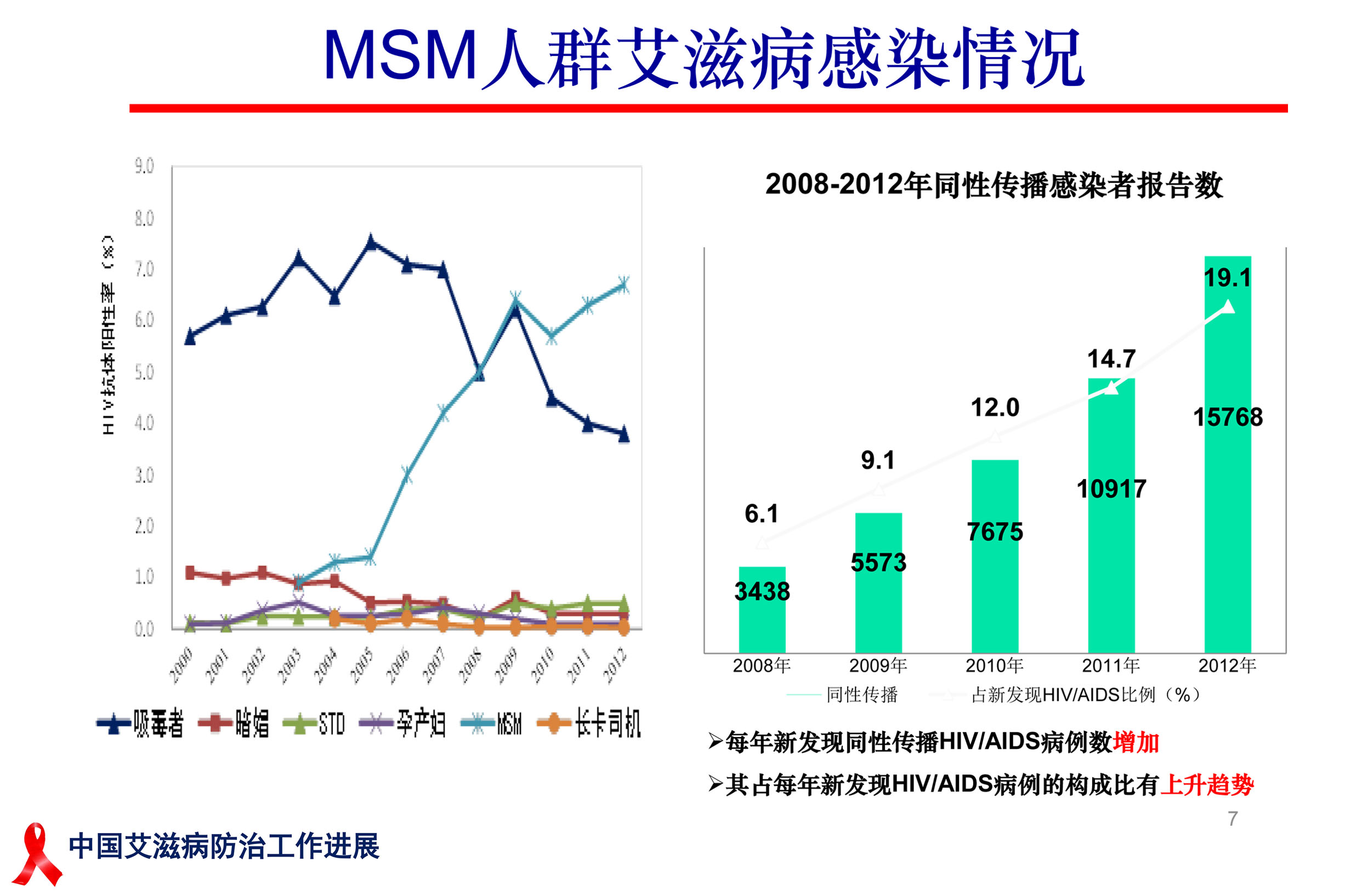 中国艾滋病防治工作进展--2013年11月11日