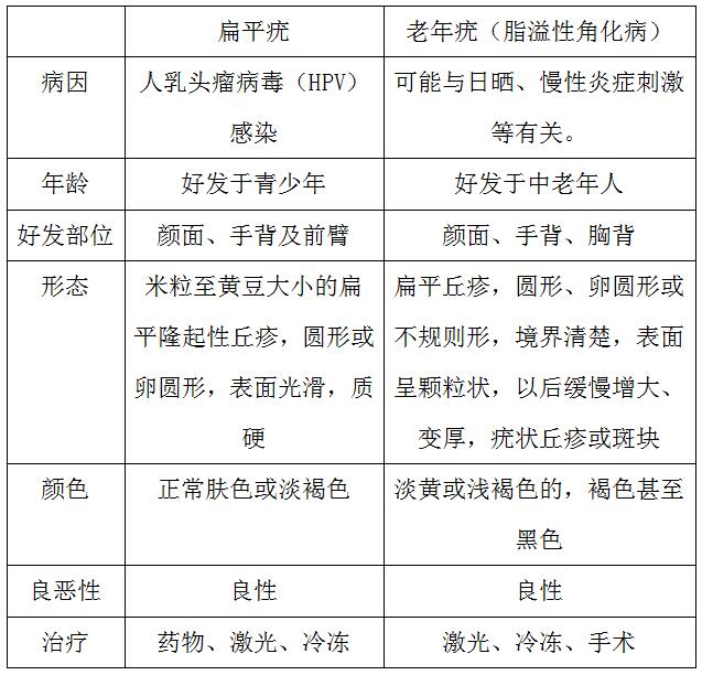 怎么区分扁平疣和老年疣