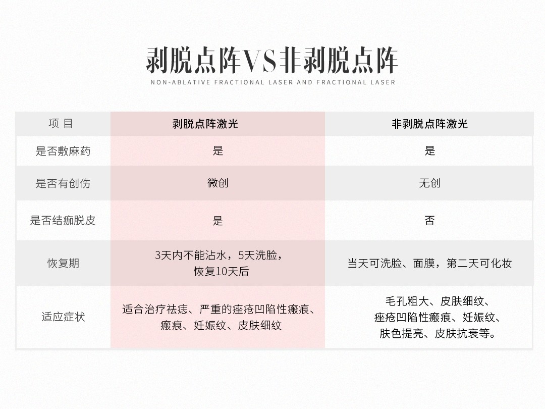 非剥脱点阵激光和点阵激光的区别