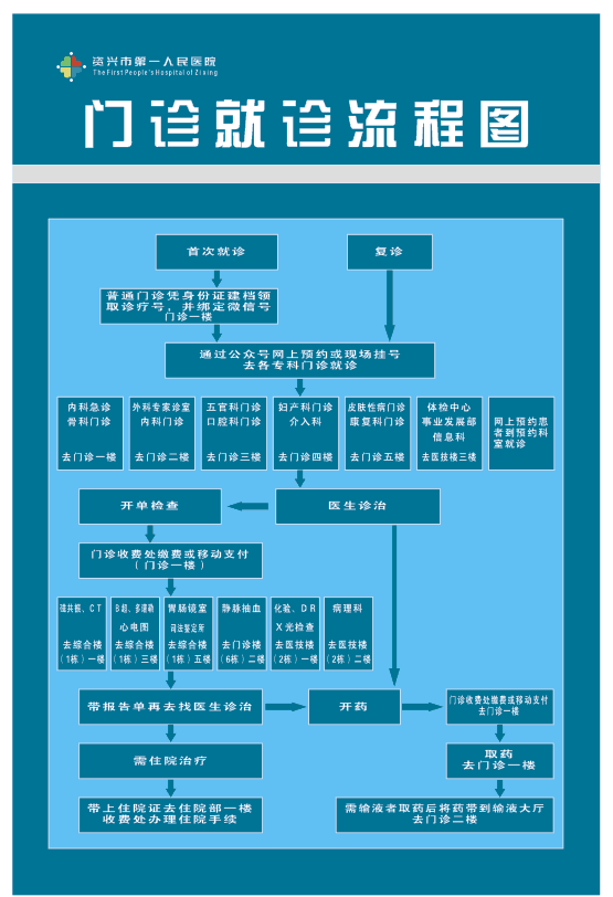 资兴市第一人民医院门诊就诊流程图-健康160网