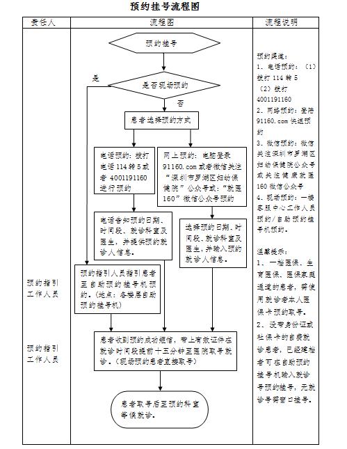 深圳市罗湖区妇幼保健院预约挂号流程图-健康160网