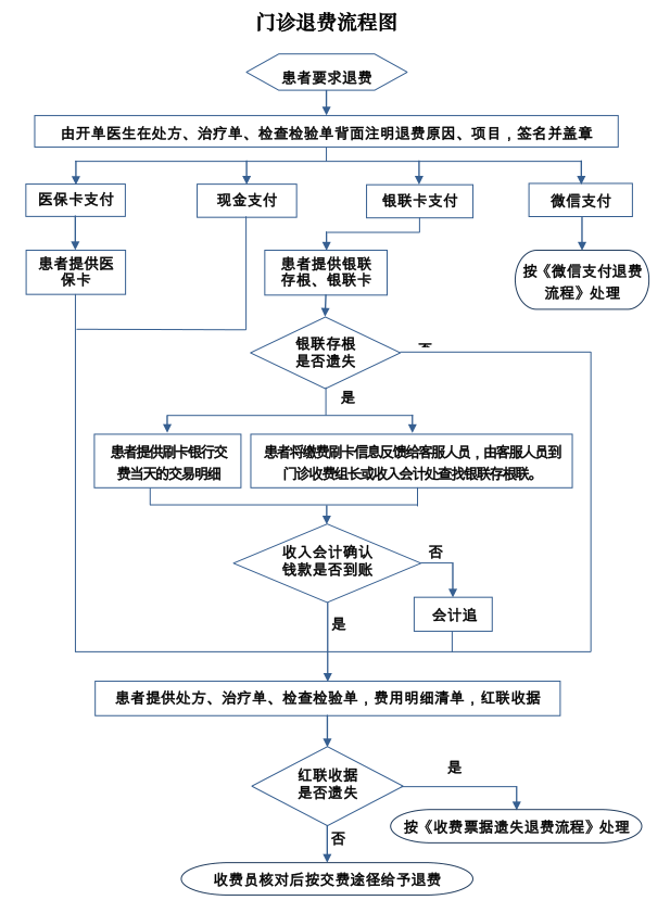 深圳市罗湖区妇幼保健院门诊退费流程图-健康160网