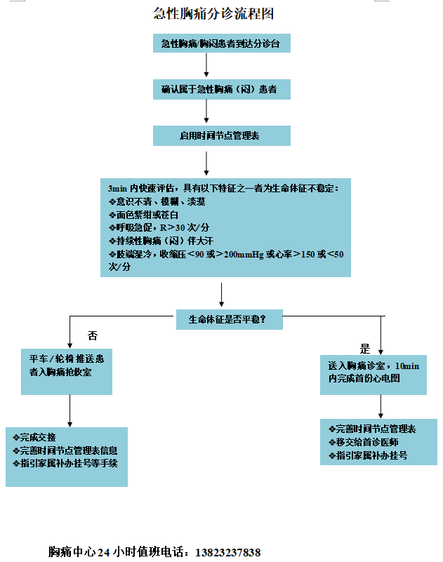 急性胸痛分诊流程图