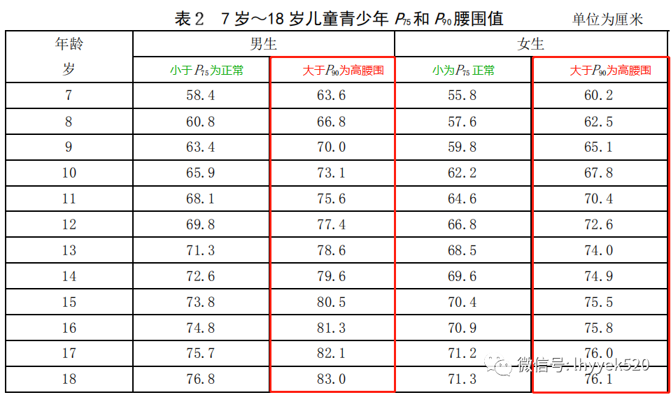 (中国7-18岁儿童青少年正常异常腰围参考值点击可看大图)图3 腰围测量