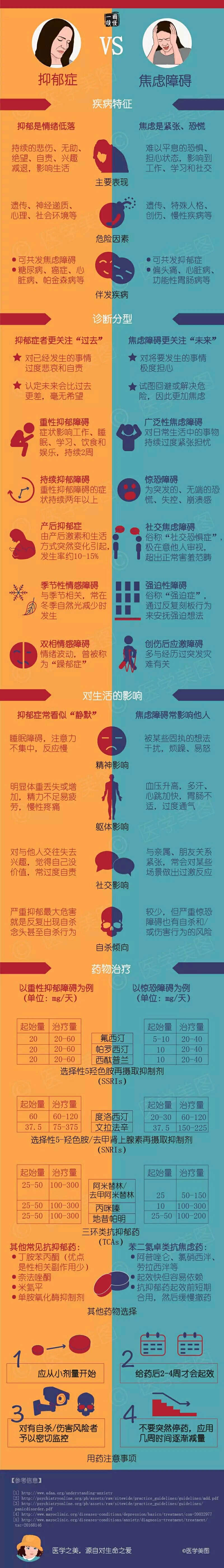 一图读懂丨抑郁症 vs 焦虑障碍