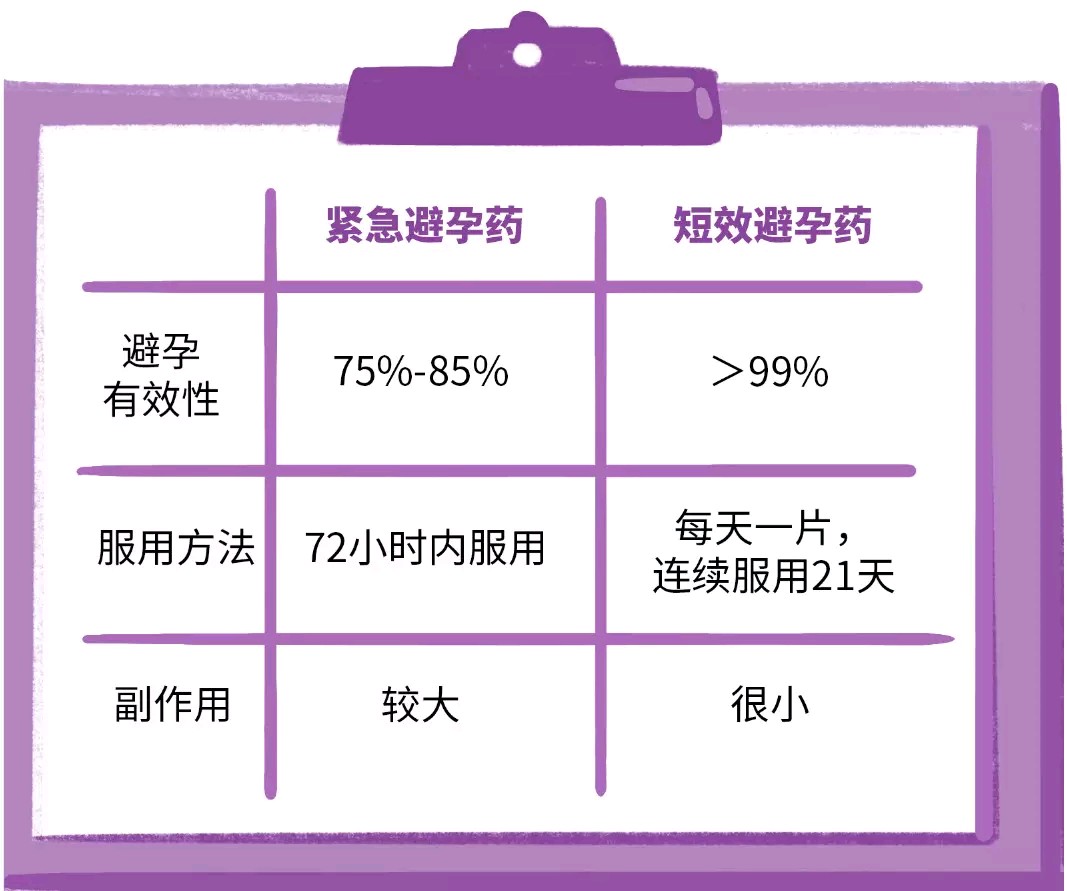 避孕有效率可达99%以上2药品副作用常规短效口服避孕药由孕激素