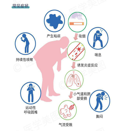 一图读懂丨预防及诊治慢性阻塞性肺疾病（COPD）