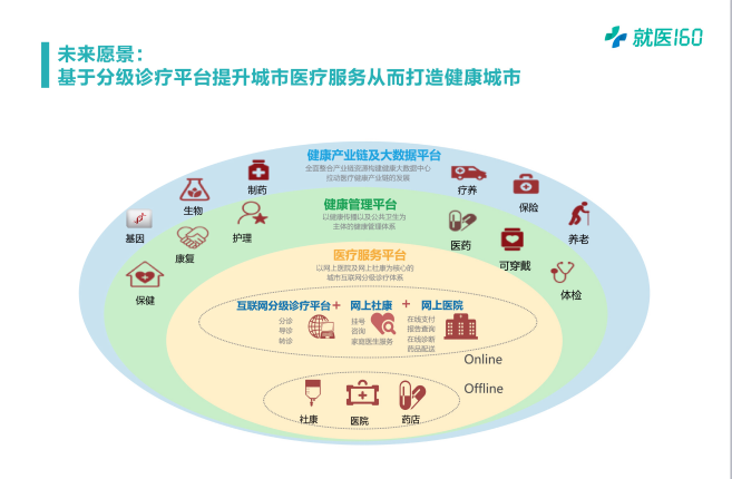 就医160-首个以患者为中心的互联网分级诊疗平台战略