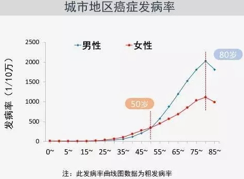 2017中国城市癌症数据报告