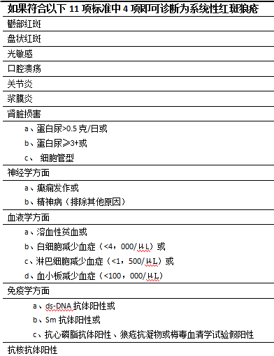 表 系统性红斑狼疮分类标准.png