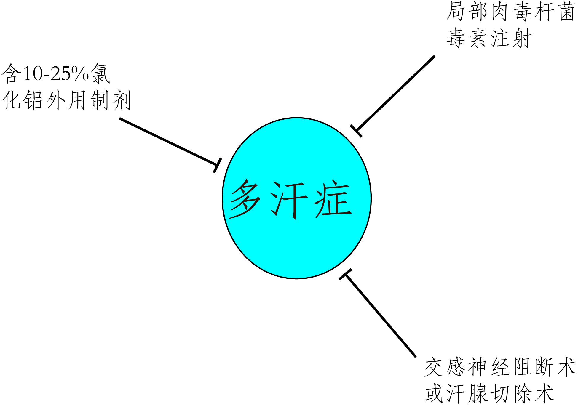 腋部多汗症治疗流程图.jpg