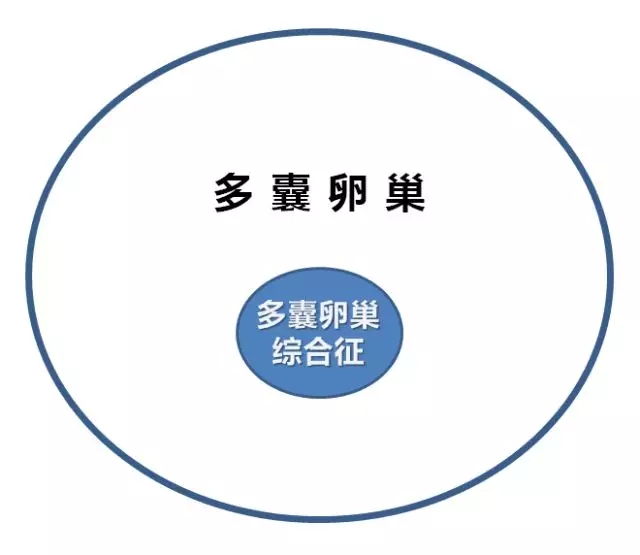 臨床表現多態性的內分泌綜合症,以高雄激素,高黃體生成素,代謝綜合症