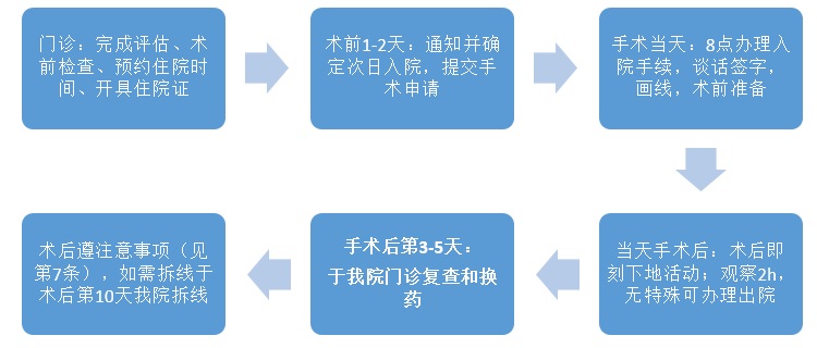 静脉曲张日间手术流程.jpg