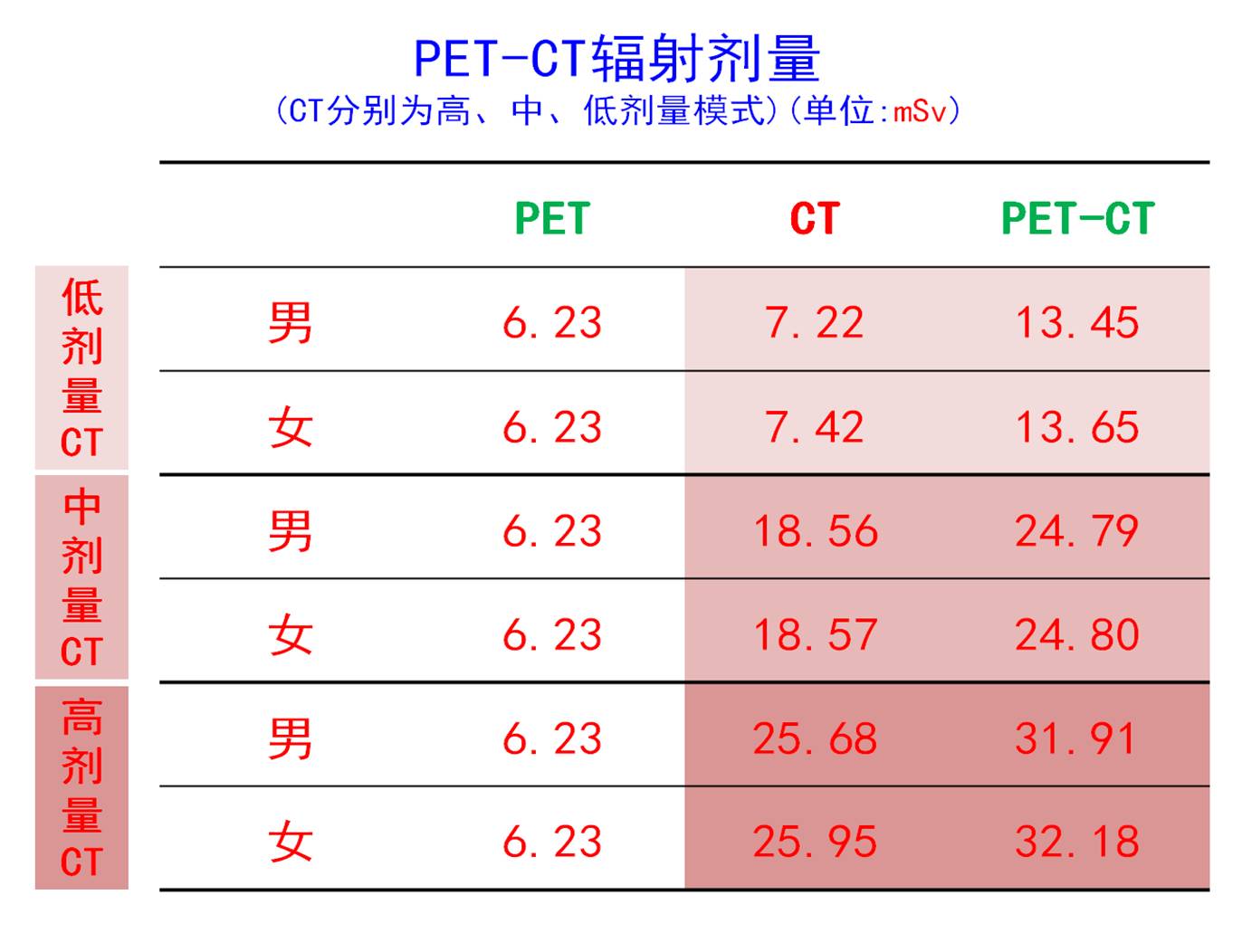 不同模式CT时PET-CT的辐射剂量1.jpg