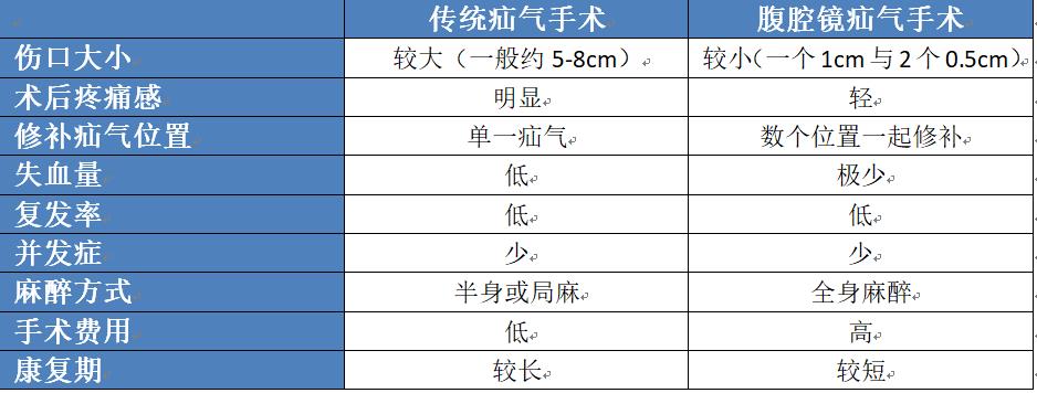 图表 开刀和腹腔镜疝.jpg