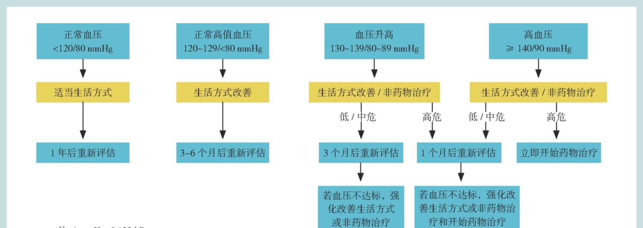 高血压管理的一些科普（通俗易懂版）