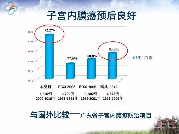 影响子宫内膜癌的预后因素